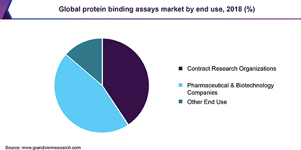 全球蛋白质结合分析市场