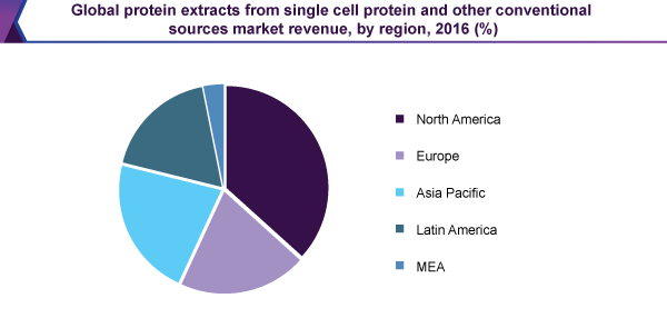 全球从单细胞蛋白等常规来源提取蛋白的市场