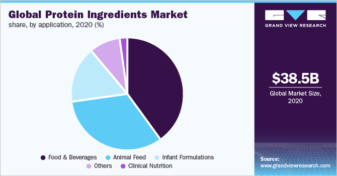 全球蛋白质成分市场份额，按应用程序，2020年(%)