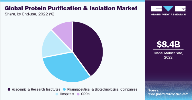 全球蛋白质纯化和分离市场份额，按最终用途分列，2021年(%)