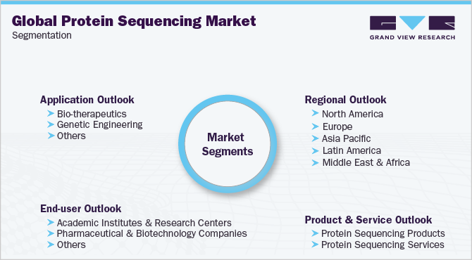 全球蛋白质测序市场细分