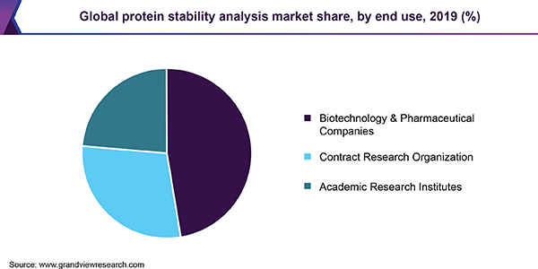 全球蛋白质稳定性分析市场