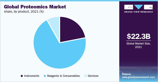 全球蛋白质组学市场份额，各产品，2021年(%)