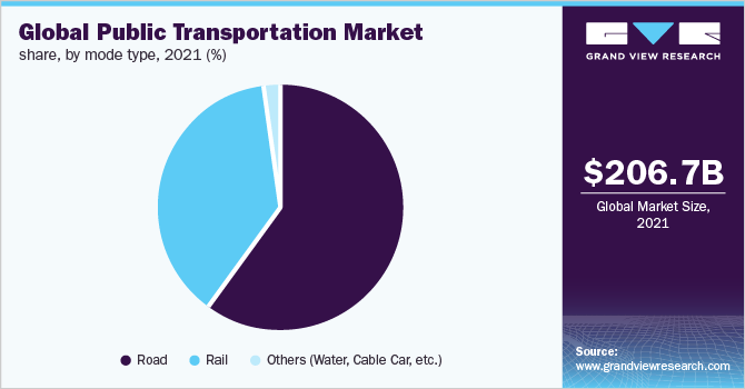 全球公共交通市场份额，按模式类型分列，2021年(%)