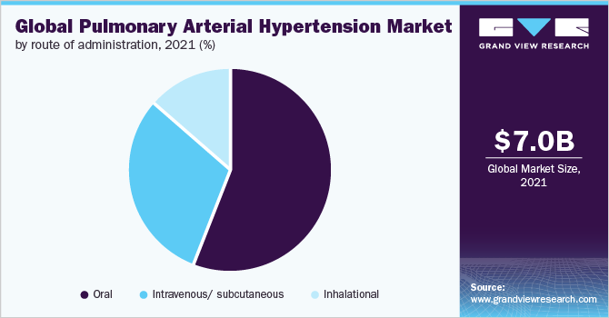 Global pulmonary arterial hypertension market, by route of administration, 2021 (%) 全球肺动脉高压市场,各给药途径,2021年(%)