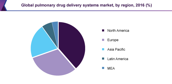 全球肺部给药系统市场