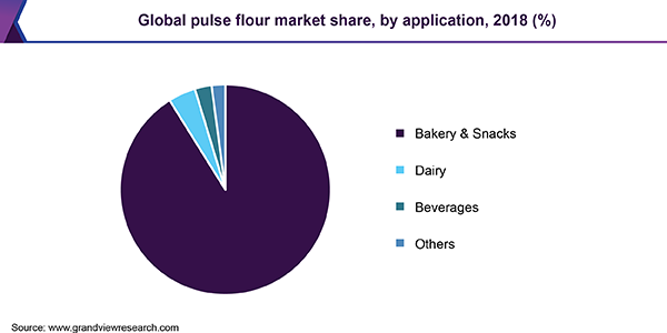 Global pulse flour market share by product, 2016 (%) 全球脉动面粉市场
