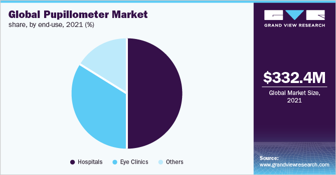 全球瞳孔计市场份额，按最终用途，2021年(%)