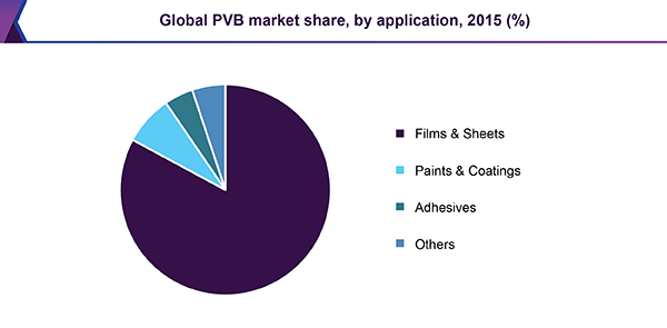 全球PVB市场