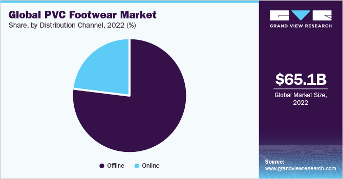 Global PVC footwear Market share and size, 2022 Global PVC footwear Market share and size, 2022
