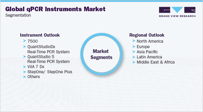 全球qPCR仪器市场细分