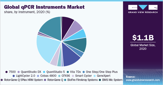 全球qPCR仪器市场份额，按仪器