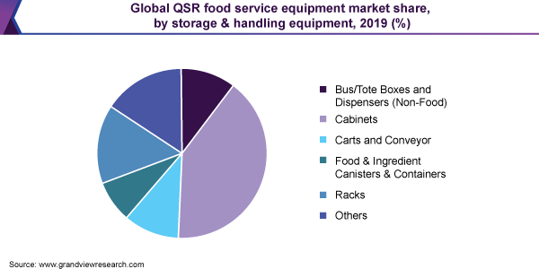 全球QSR餐饮服务设备市场份额