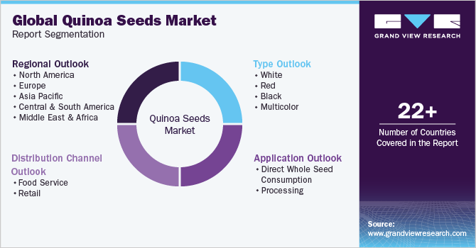 Global Quinoa Seeds Market Report Segmentation