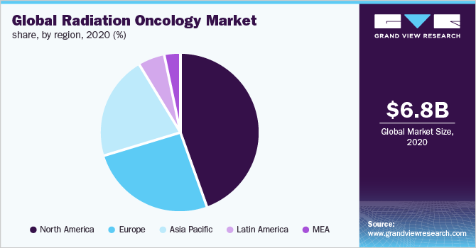 全球放射肿瘤学市场份额，各地区，2020年(%)
