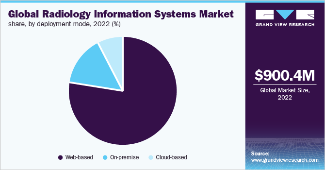全球放射信息系统市场占有率，各部署方式，2021年(%)