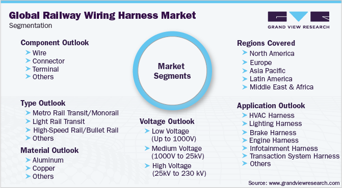 Global Railway Wiring Harness Market Segmentation 全球铁路线束市场细分