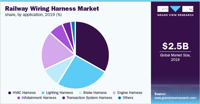 Railway Wiring Harness Market share, by application 铁路线束市场份额,按应用