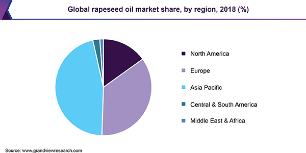 全球菜籽油市场