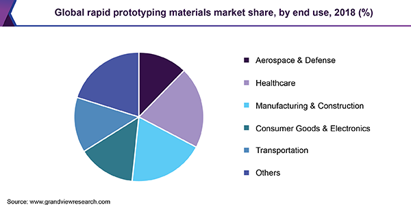 全球快速成型材料市场份额