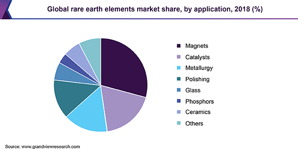 全球稀土元素市场