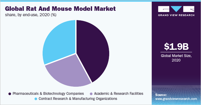 全球大鼠和小鼠模型市场份额，按最终用途分列，2020年(%)