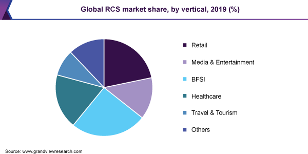 全球RCS市场份额