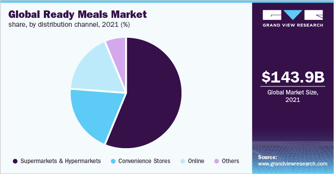 2021年全球即食食品市场份额，按分销渠道分列(%)