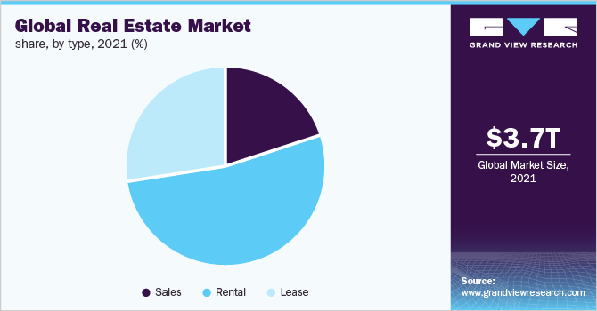全球房地产市场份额，各类型，2021年(%)