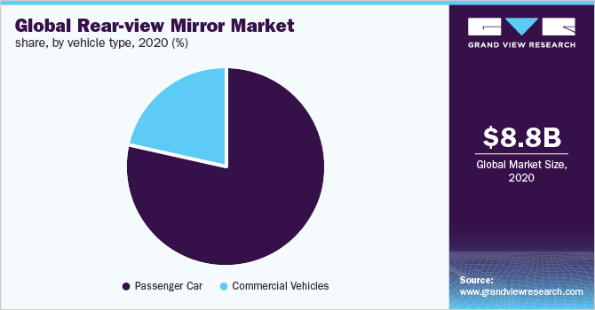 2020年全球各车型后视镜市场占有率(%)