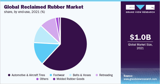 2021年全球再生橡胶最终用途市场份额(%)