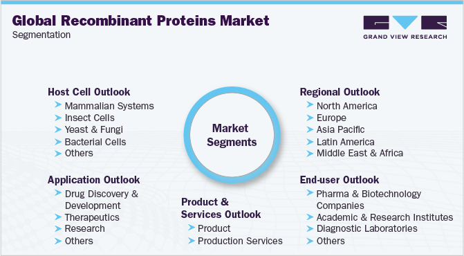 全球重组蛋白市场细分