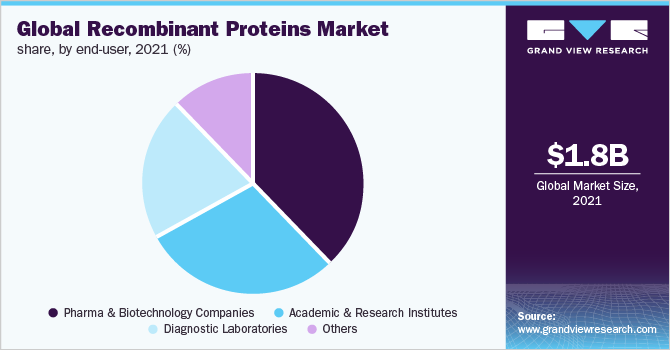 全球重组蛋白市场份额，各最终用户，2021年(%)