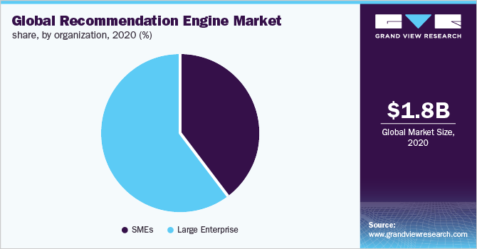 全球推荐引擎市场份额，各机构，2020年(%)