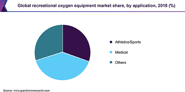 全球休闲氧气设备市场