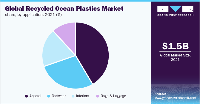全球再生海洋塑料市场份额，各用途，2021年(%)