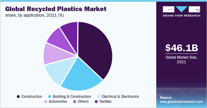 全球再生塑料市场份额，按应用分列，2021年(%)