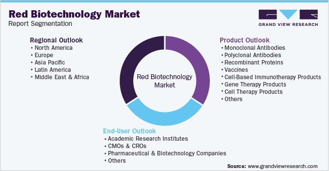 全球红色生物技术市场报告细分