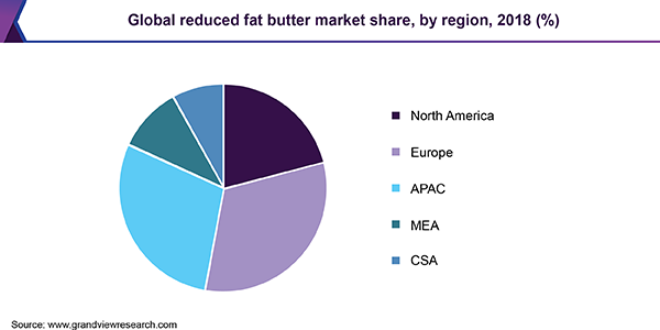 全球低脂黄油市场
