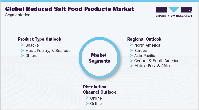 全球低盐食品市场细分