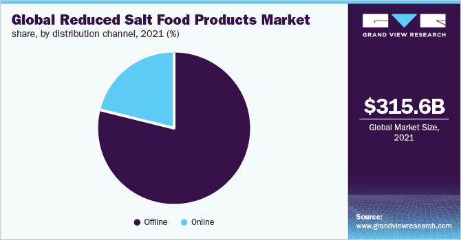 全球低盐食品市场份额，按分销渠道分列，2021年(%)