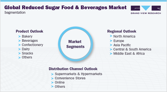 全球还原糖食品和饮料市场细分