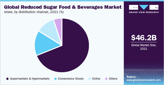 2021年全球还原糖食品和饮料市场份额，按分销渠道分列(%)