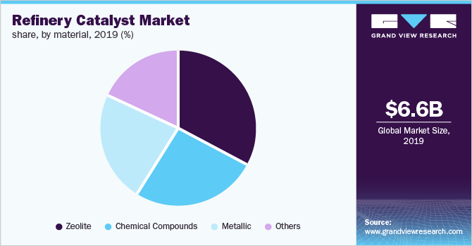全球炼油厂催化剂市场份额，各材料，2019年(%)