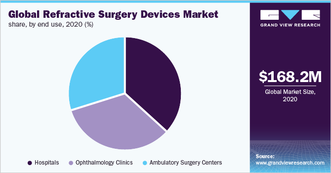 全球屈光手术器械市场份额，按最终用途分列，2020年(%)