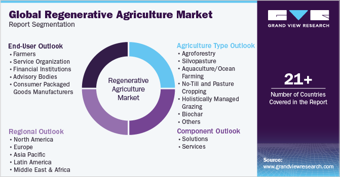 全球再生农业市场报告细分