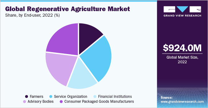 全球再生农业市场份额和规模，2022年