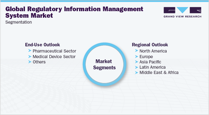 全球监管信息管理系统市场细分