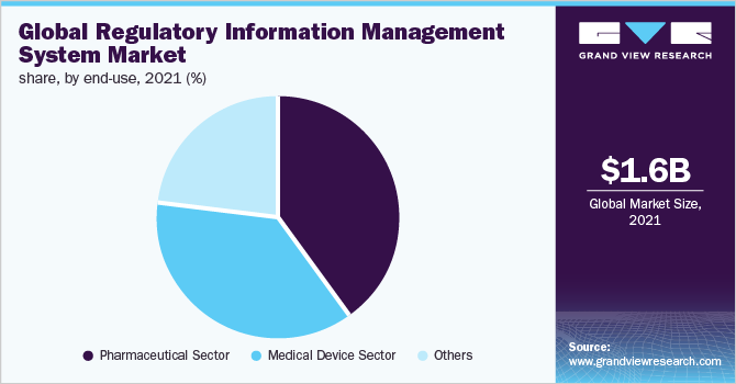 全球监管信息管理系统市场份额，按终端用途分列，2021年(%)