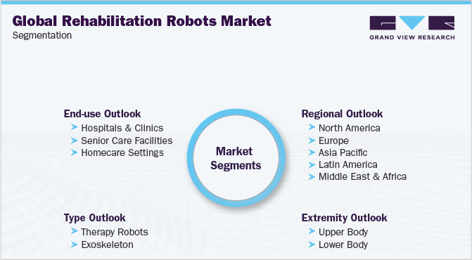 全球康复机器人市场细分
